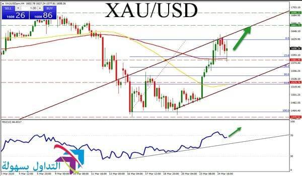 أسعار الذهب معدن الملاذ الآمن
