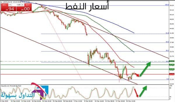 أسعار خام غرب تكساس الوسيط
