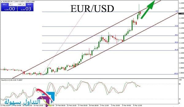 اليورو مقابل الدولار الأمريكي اليورو مقابل الدولار الأمريكي