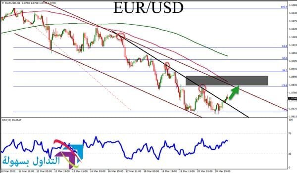 تداول زوج العملات اليورو دولار تداول زوج العملات اليورو دولار