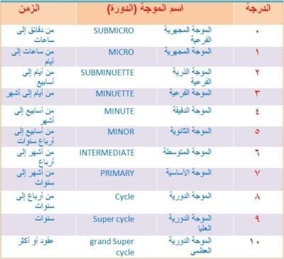 موجات اليوت