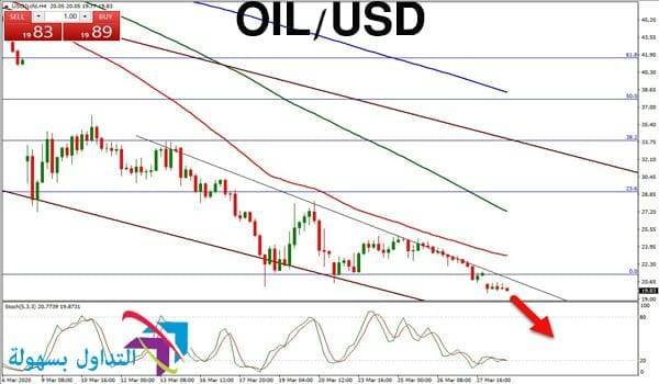 خام نفط غرب تكساس