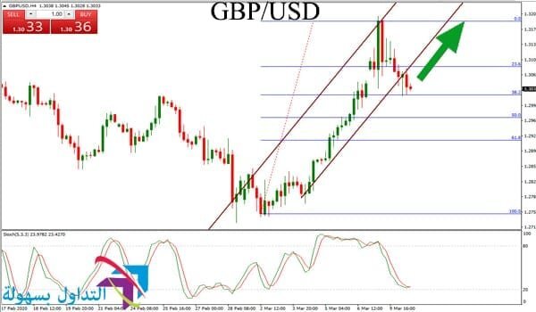 زوج الباوند دولار