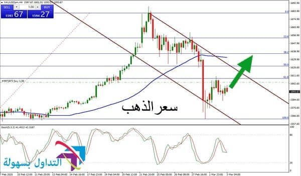 سعر الذهب سعر الذهب