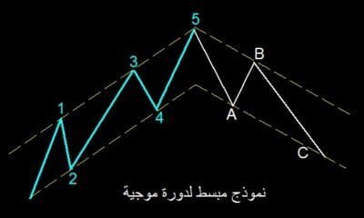 موجات اليوت