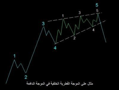 موجات اليوت