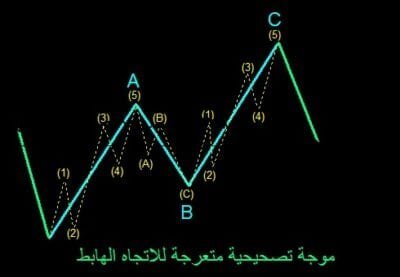 موجات اليوت