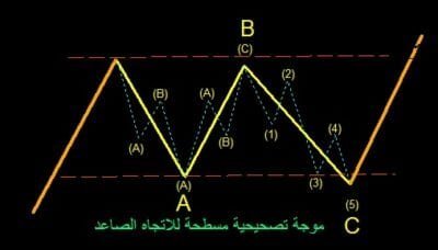 موجات اليوت