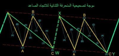 موجات اليوت