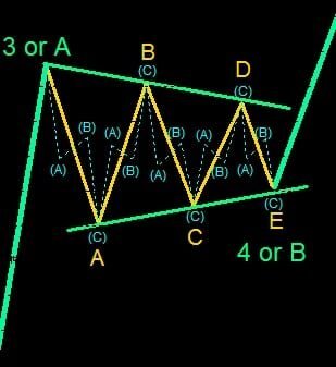 موجات اليوت