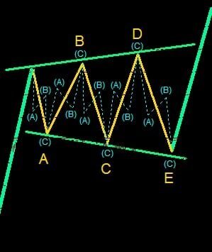 موجات اليوت