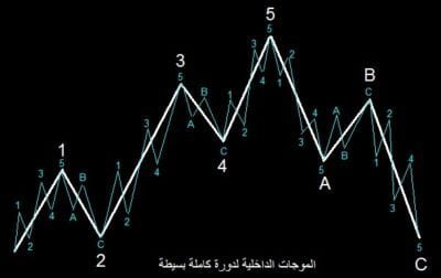 موجات اليوت