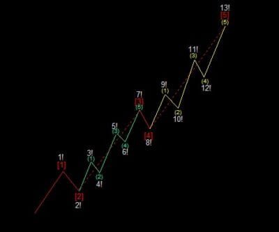 موجات اليوت
