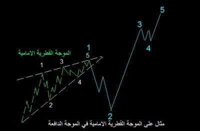 موجات اليوت