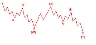 موجات اليوت
