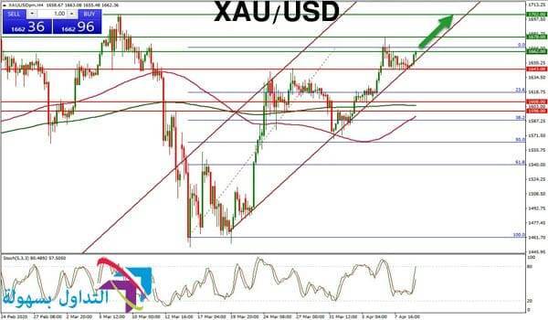 أسعار الذهب اليوم