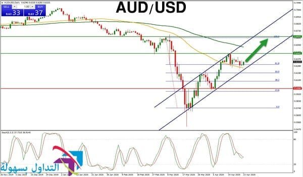 الدولار الأسترالي مقابل الامريكي الدولار الأسترالي مقابل الامريكي