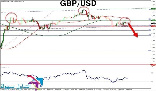 زوج الباوند دولار