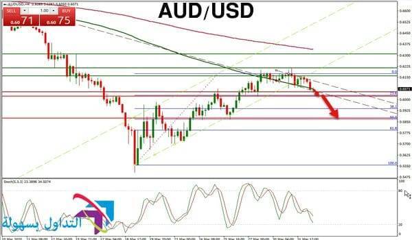 زوج الدولار الاسترالي مقابل الدولار الامريكي