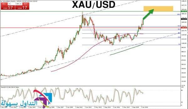 سعر الذهب اليوم