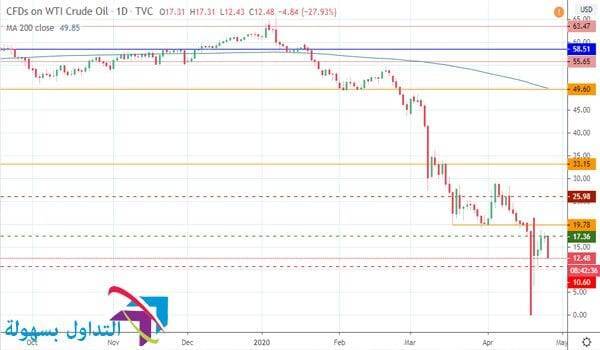 سعر خام غرب تكساس الوسيط سعر خام غرب تكساس الوسيط