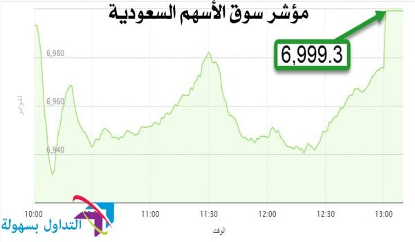 مؤشر سوق الأسهم السعودية