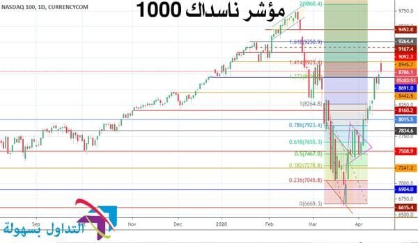مؤشر ناسداك 100 اليوم مؤشر ناسداك 100 اليوم