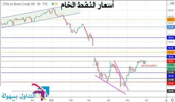 أسعار النفط الخام