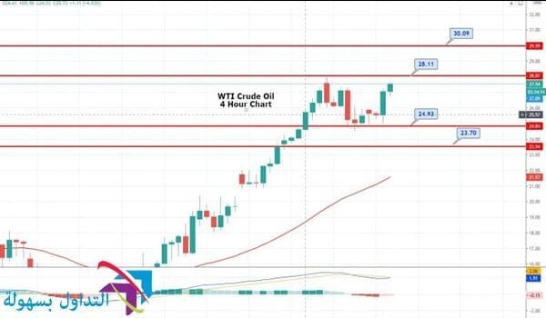 أسعار النفط الخام أسعار النفط الخام