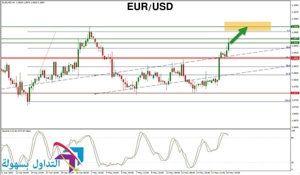 زوج اليورو دولار امريكي زوج اليورو دولار امريكي