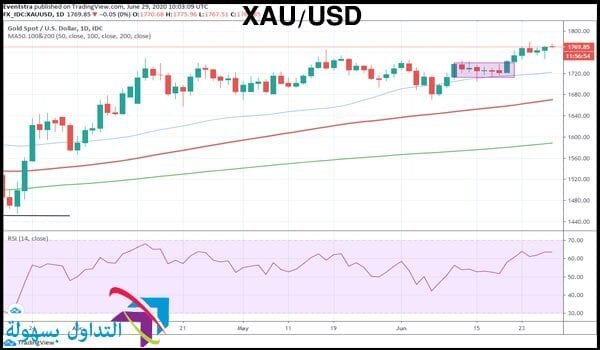 أسعار الذهب أسعار الذهب