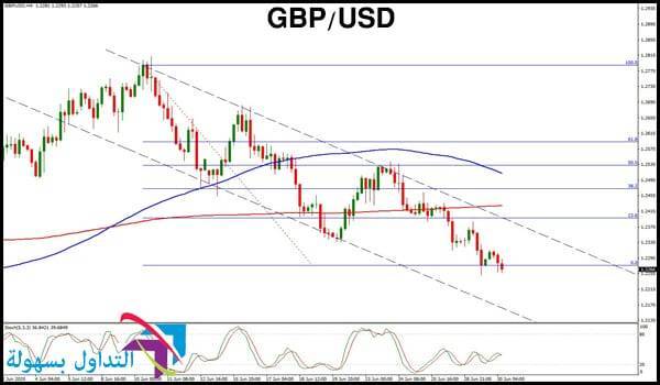 الجنيه الإسترليني مقابل الدولار اليوم
