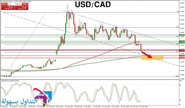 زوج الدولار الامريكي مقابل الكندي