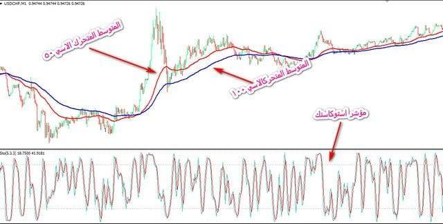 شرح أفضل استراتيجية سكالبينج فريم الدقيقة استراتيجية سكالبينج