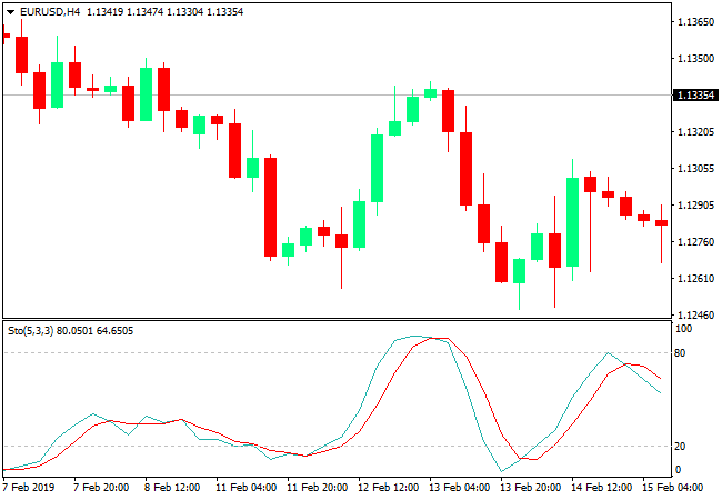 المؤشرات الفنية