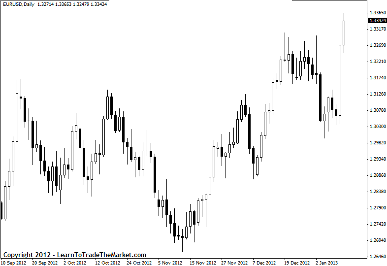 ما هو البرايس اكشن ؟ تعلم كيفية التداول بالسلوك السعري البرايس اكشن