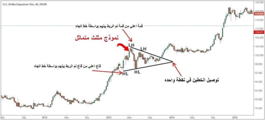 نموذج المثلث