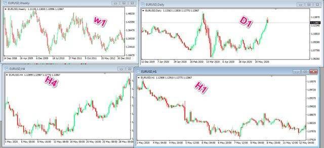 كيفية إجراء تحليل فني علي الإطار الزمني المتعدد بالتداول الإطار الزمني المتعدد