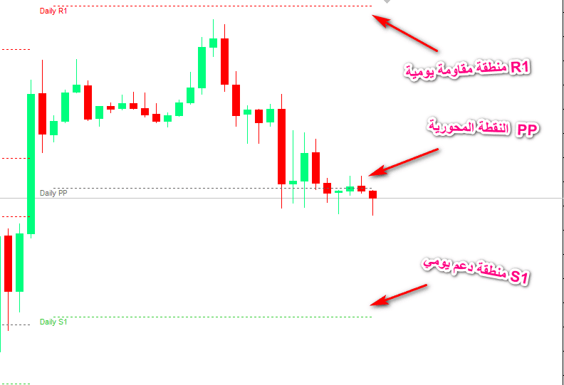 نقاط البيفوت
