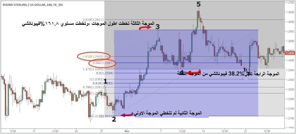 موجات اليوت