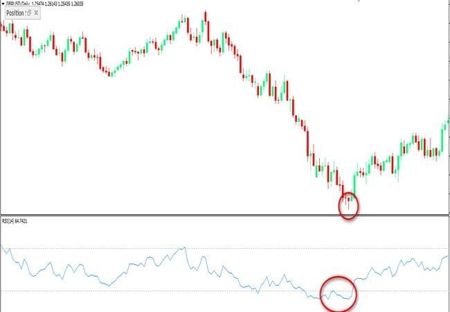 ما هو مؤشرالقوة النسبية RSI ؟ مؤشرالقوة النسبية