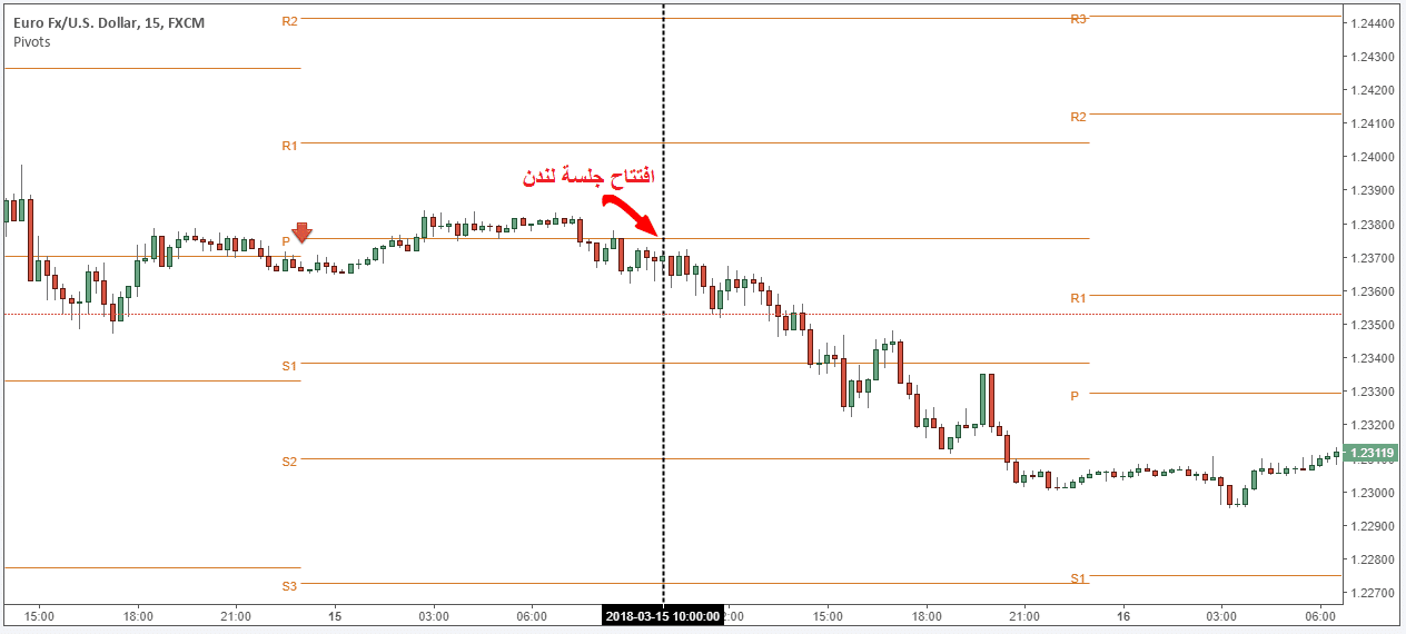 نقاط البيفوت 