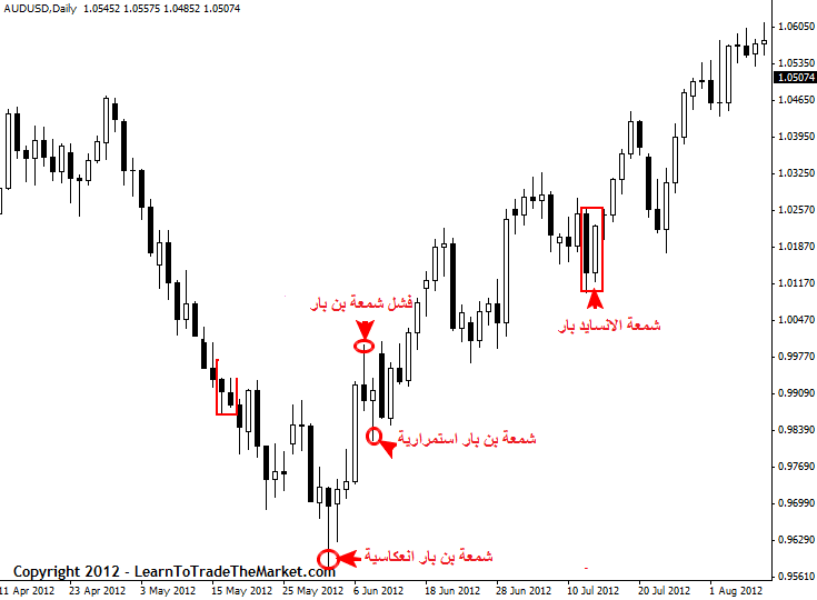 ما هو البرايس اكشن ؟ تعلم كيفية التداول بالسلوك السعري البرايس اكشن