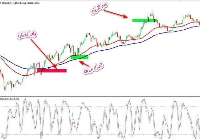 شرح أفضل استراتيجية سكالبينج فريم الدقيقة استراتيجية سكالبينج