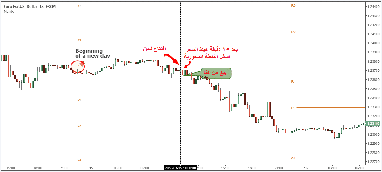 نقاط البيفوت 