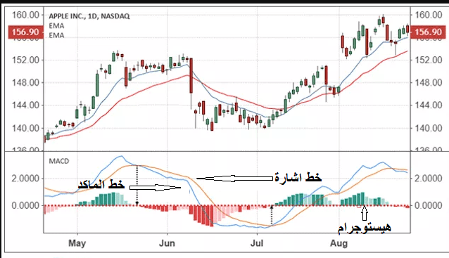 المؤشرات الفنية