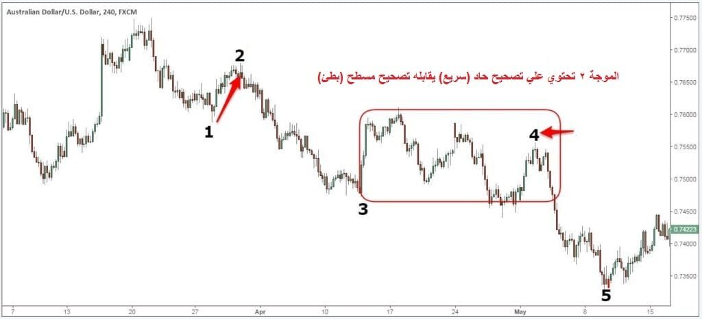 موجات اليوت