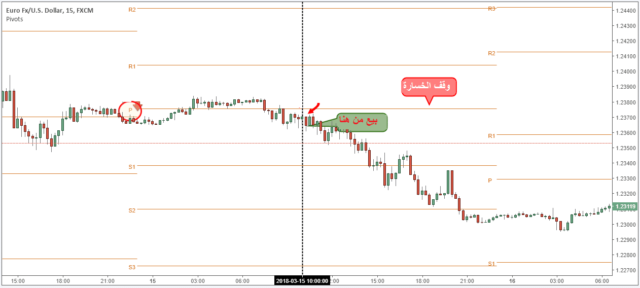 نقاط البيفوت 