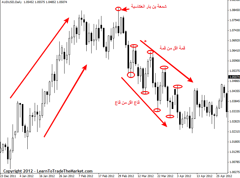 ما هو البرايس اكشن ؟ تعلم كيفية التداول بالسلوك السعري البرايس اكشن