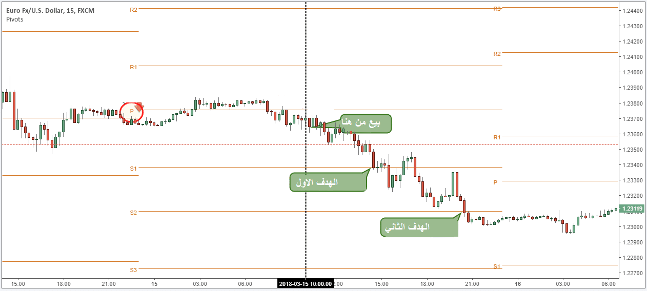 نقاط البيفوت 